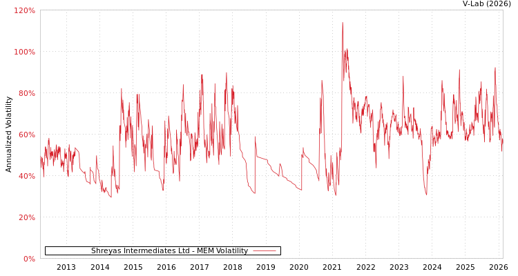 graph of Shreyas Intermediates Ltd MEM