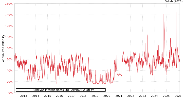 graph of Shreyas Intermediates Ltd APARCH
