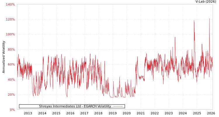 graph of Shreyas Intermediates Ltd EGARCH