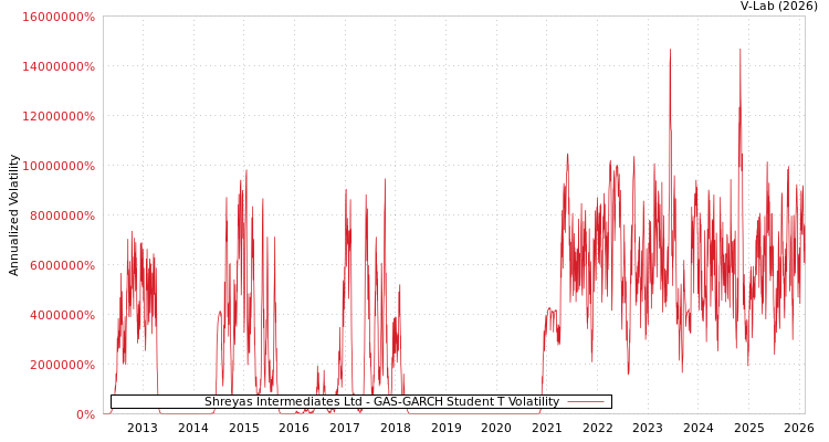graph of Shreyas Intermediates Ltd GAS-GARCH-T