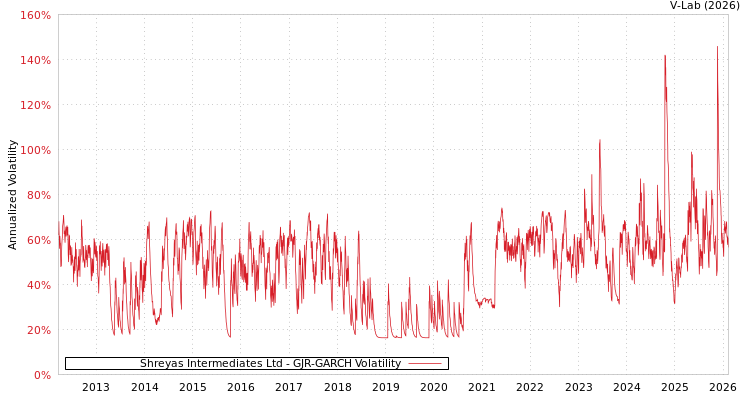 graph of Shreyas Intermediates Ltd GJR-GARCH