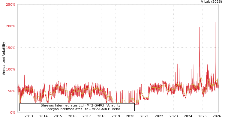 graph of Shreyas Intermediates Ltd MF2-GARCH