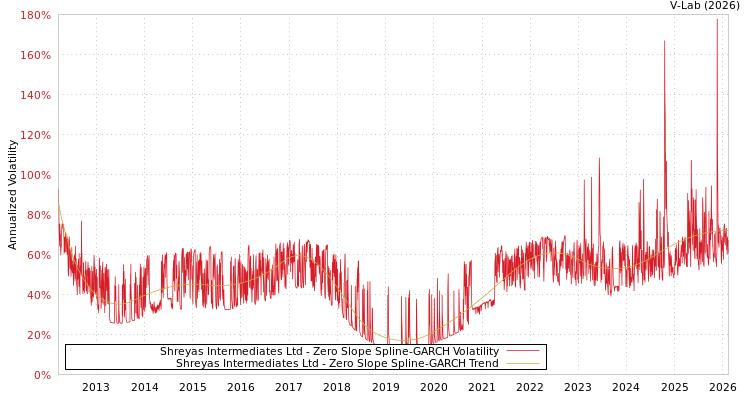 graph of Shreyas Intermediates Ltd S0GARCH