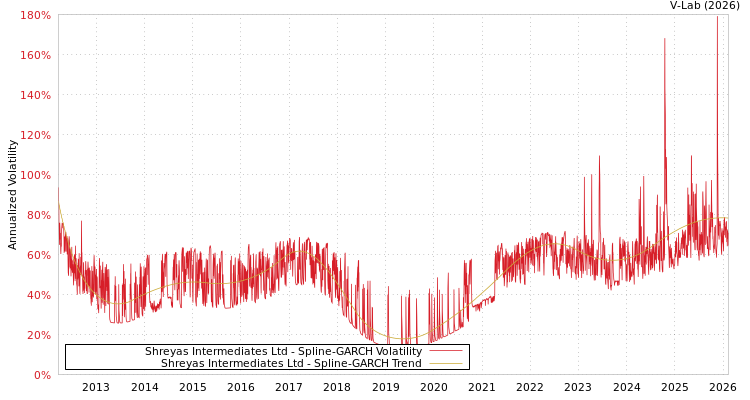 graph of Shreyas Intermediates Ltd SGARCH