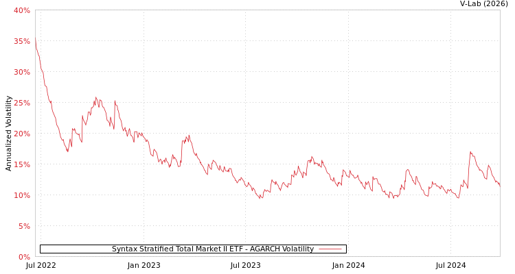 graph of Syntax Stratified Total Market II ETF AGARCH