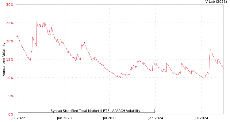 graph of Syntax Stratified Total Market II ETF APARCH