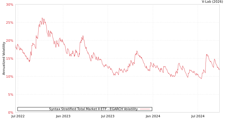 graph of Syntax Stratified Total Market II ETF EGARCH