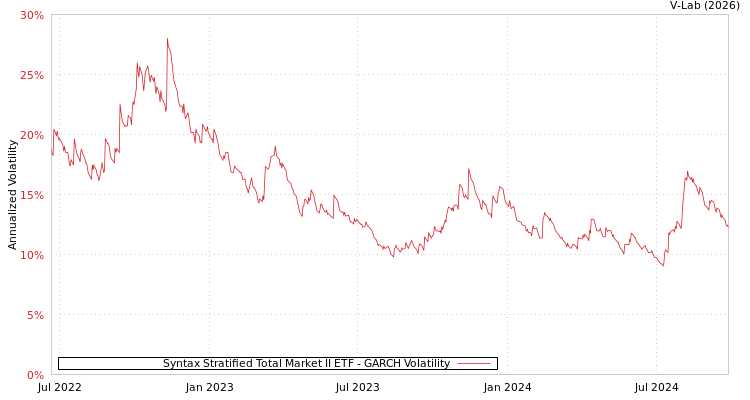 graph of Syntax Stratified Total Market II ETF GARCH