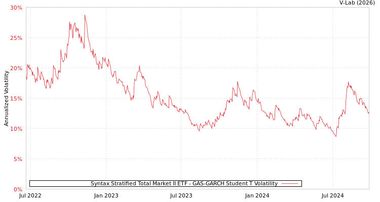 graph of Syntax Stratified Total Market II ETF GAS-GARCH-T