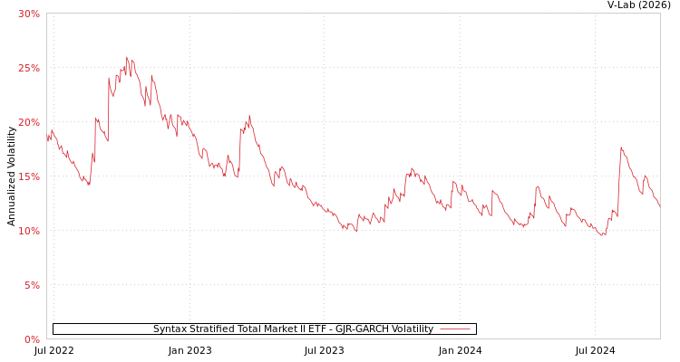 graph of Syntax Stratified Total Market II ETF GJR-GARCH