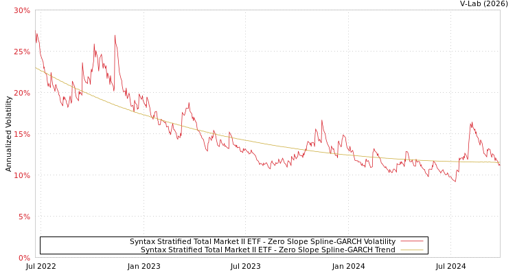 graph of Syntax Stratified Total Market II ETF S0GARCH