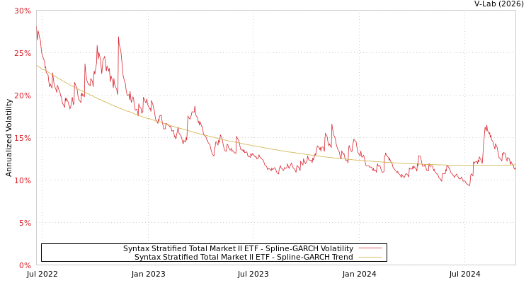 graph of Syntax Stratified Total Market II ETF SGARCH