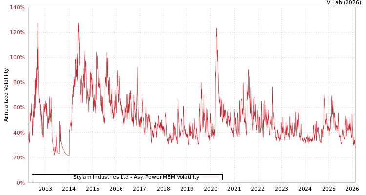 graph of Stylam Industries Ltd APMEM