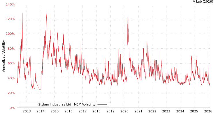 graph of Stylam Industries Ltd MEM