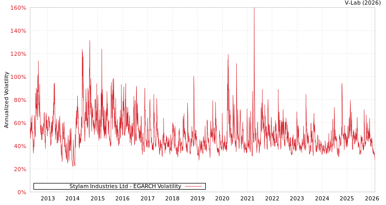 graph of Stylam Industries Ltd EGARCH