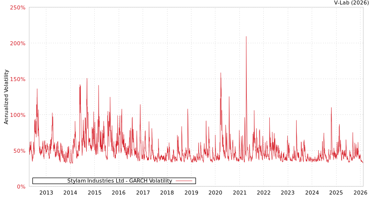 graph of Stylam Industries Ltd GARCH