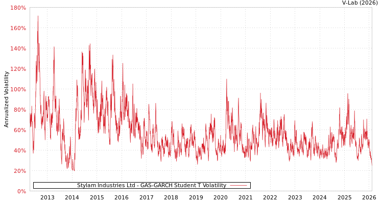 graph of Stylam Industries Ltd GAS-GARCH-T