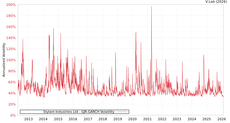 graph of Stylam Industries Ltd GJR-GARCH