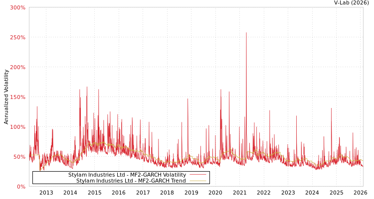 graph of Stylam Industries Ltd MF2-GARCH