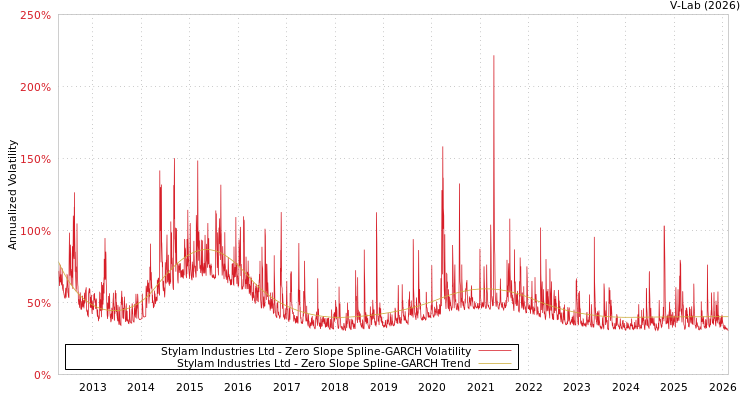 graph of Stylam Industries Ltd S0GARCH