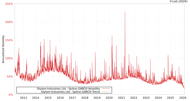 graph of Stylam Industries Ltd SGARCH