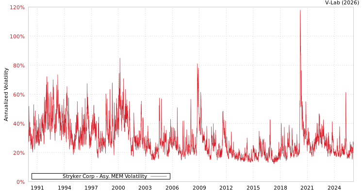 graph of Stryker Corp AMEM
