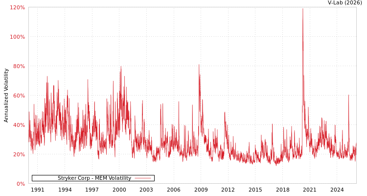 graph of Stryker Corp MEM