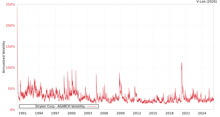 graph of Stryker Corp AGARCH