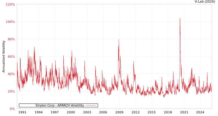 graph of Stryker Corp APARCH