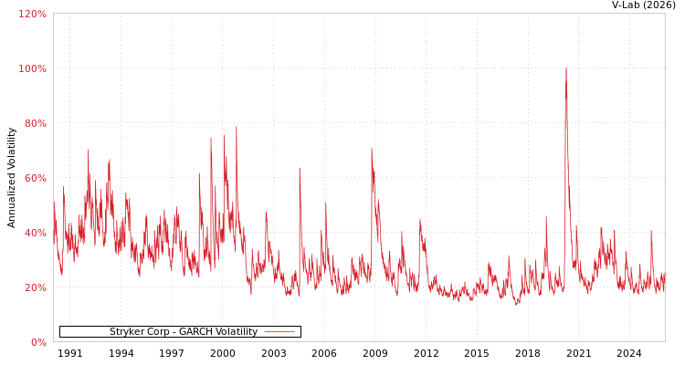 graph of Stryker Corp GARCH