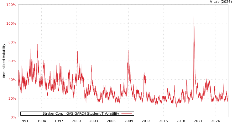 graph of Stryker Corp GAS-GARCH-T