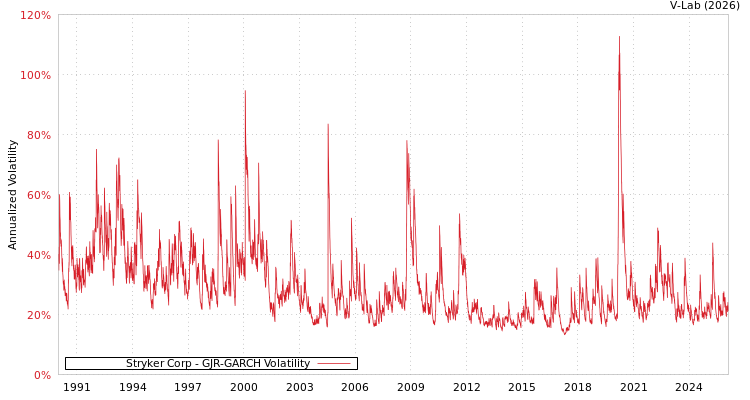 graph of Stryker Corp GJR-GARCH