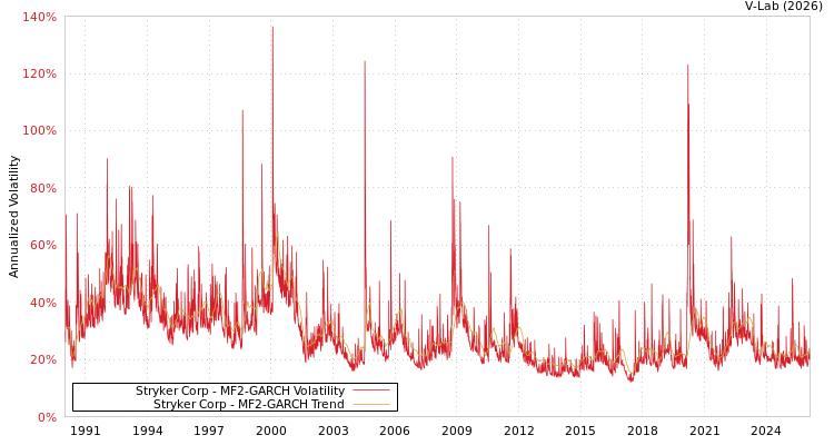 graph of Stryker Corp MF2-GARCH