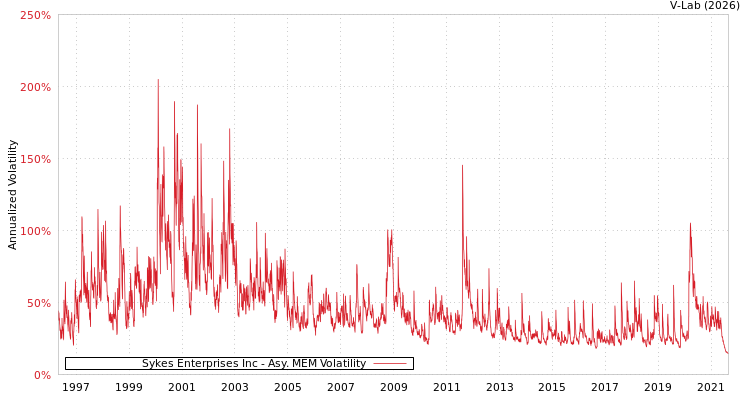graph of Sykes Enterprises Inc AMEM