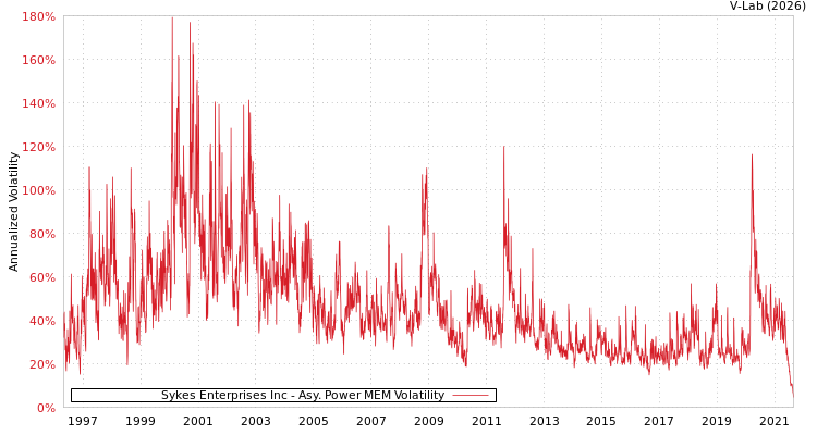 graph of Sykes Enterprises Inc APMEM