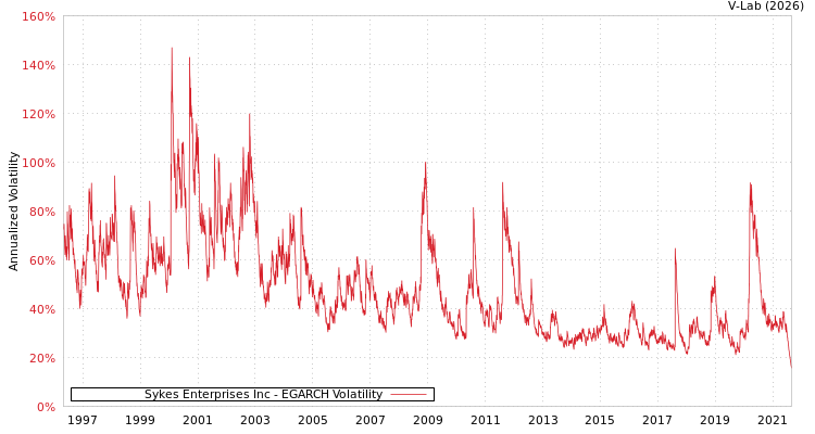graph of Sykes Enterprises Inc EGARCH