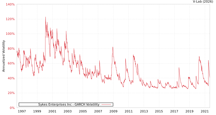 graph of Sykes Enterprises Inc GARCH