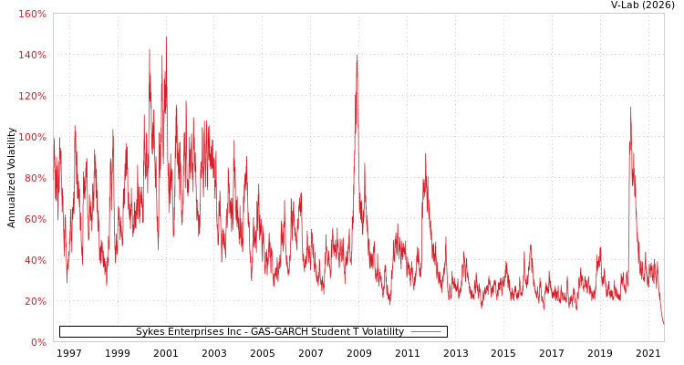 graph of Sykes Enterprises Inc GAS-GARCH-T