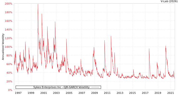 graph of Sykes Enterprises Inc GJR-GARCH