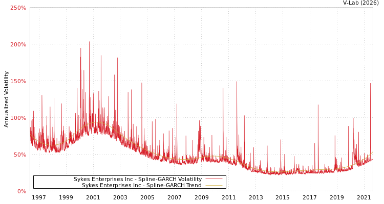 graph of Sykes Enterprises Inc SGARCH