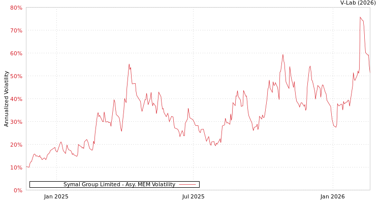 graph of Symal Group Limited AMEM