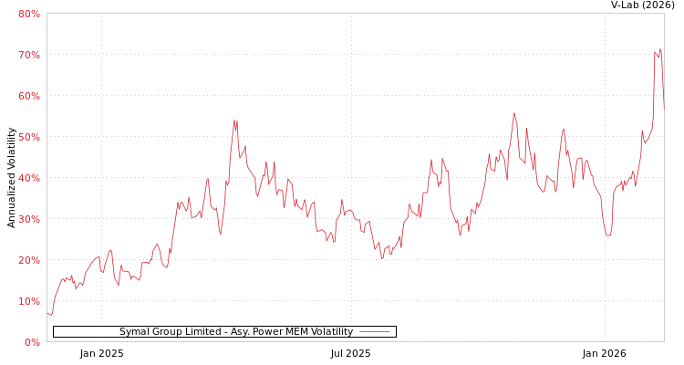 graph of Symal Group Limited APMEM