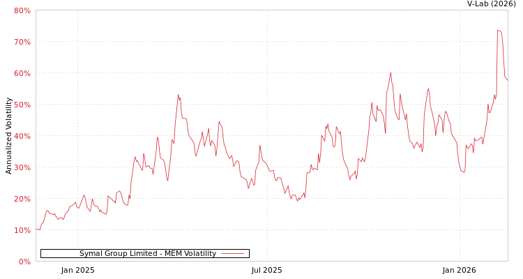 graph of Symal Group Limited MEM