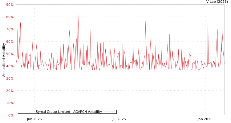 graph of Symal Group Limited AGARCH