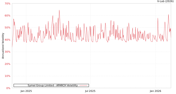 graph of Symal Group Limited APARCH
