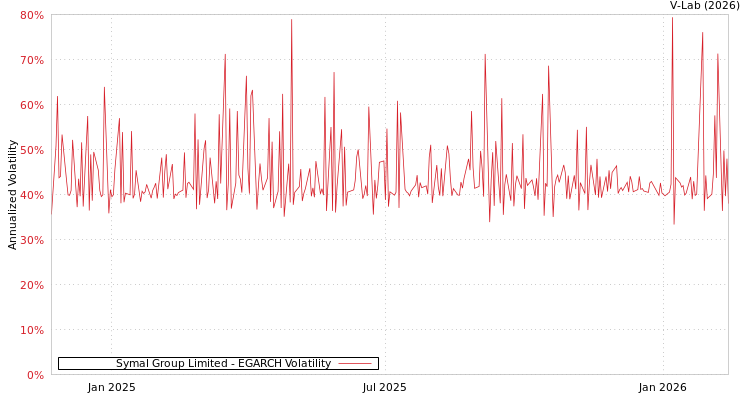 graph of Symal Group Limited EGARCH