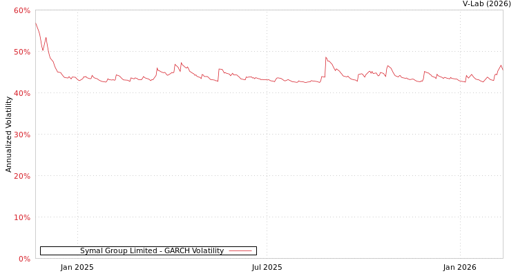 graph of Symal Group Limited GARCH