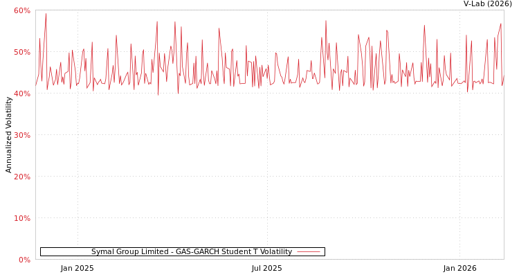 graph of Symal Group Limited GAS-GARCH-T