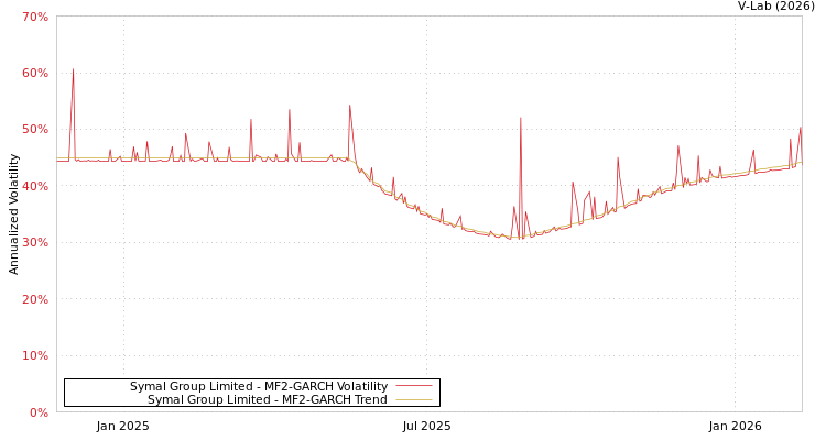graph of Symal Group Limited MF2-GARCH