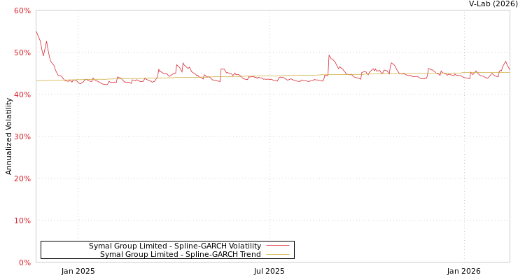 graph of Symal Group Limited SGARCH
